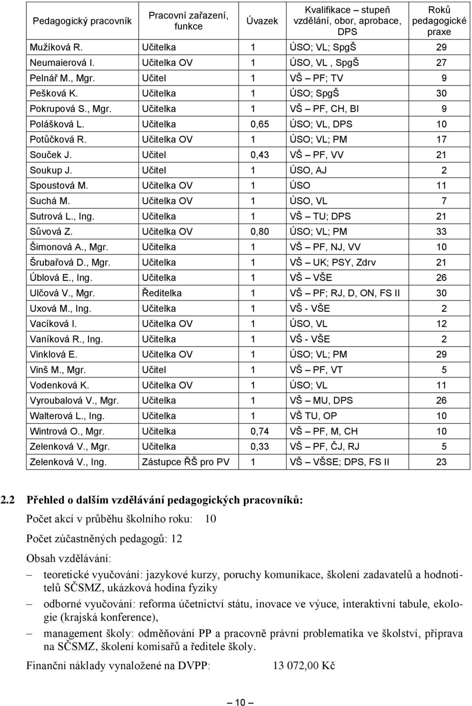 Učitelka 0,65 ÚSO; VL, DPS 10 Potůčková R. Učitelka OV 1 ÚSO; VL; PM 17 Souček J. Učitel 0,43 VŠ PF, VV 21 Soukup J. Učitel 1 ÚSO, AJ 2 Spoustová M. Učitelka OV 1 ÚSO 11 Suchá M.