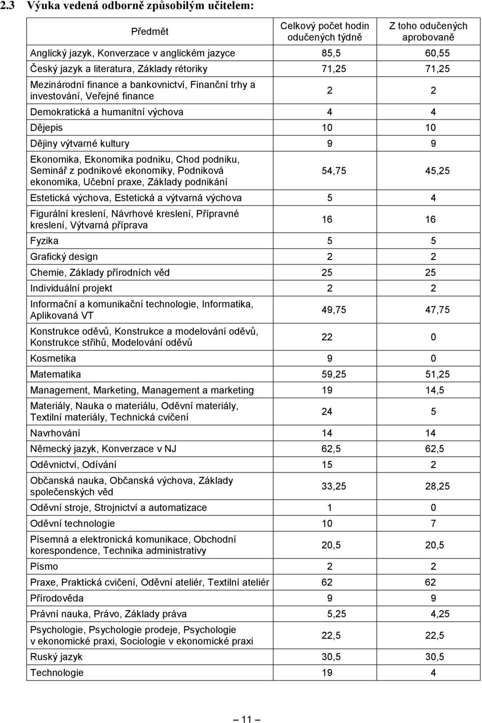 kultury 9 9 Ekonomika, Ekonomika podniku, Chod podniku, Seminář z podnikové ekonomiky, Podniková ekonomika, Učební praxe, Základy podnikání 54,75 45,25 Estetická výchova, Estetická a výtvarná výchova