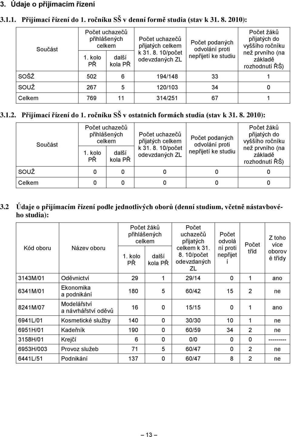 10/počet odevzdaných ZL Počet podaných odvolání proti nepřijetí ke studiu Počet ţáků přijatých do vyššího ročníku neţ prvního (na základě rozhodnutí ŘŠ) SOŠŢ 502 6 194/148 33 1 SOUŢ 267 5 120/103 34