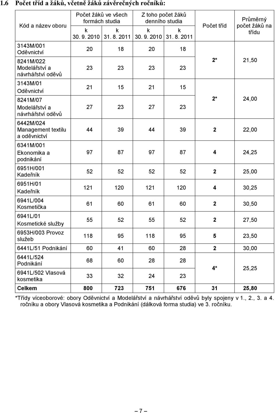 všech formách studia k 30. 9. 2010 k 31. 8.