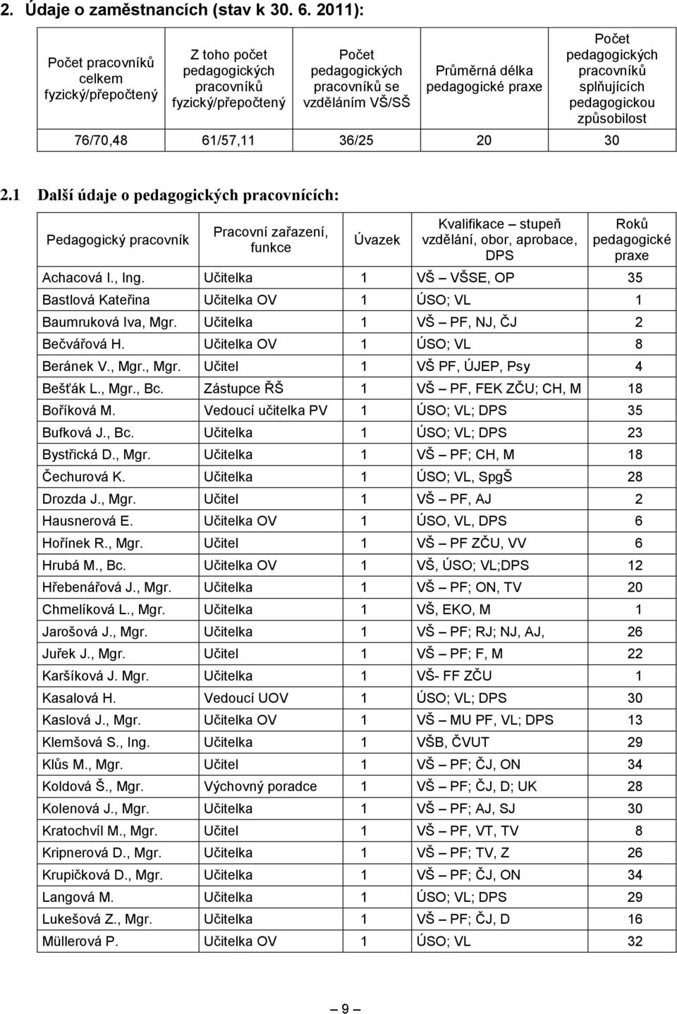 pedagogických pracovníků splňujících pedagogickou způsobilost 76/70,48 61/57,11 36/25 20 30 2.