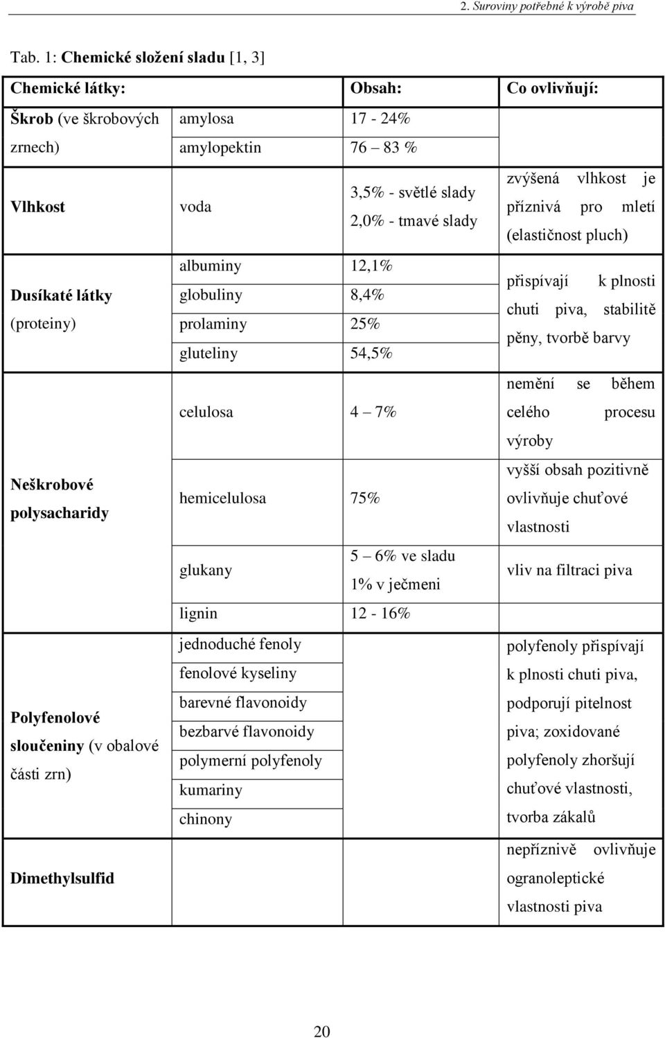 zrn) Dimethylsulfid amylosa 17-24% amylopektin 76 83 % voda 3,5% - světlé slady 2,0% - tmavé slady albuminy 12,1% globuliny 8,4% prolaminy 25% gluteliny 54,5% celulosa 4 7% hemicelulosa 75% glukany 5