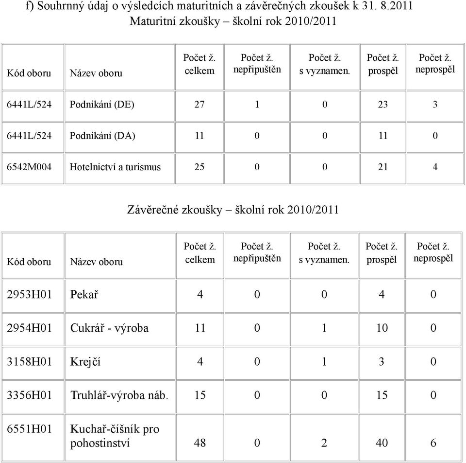 neprospěl Podnikání (DE) 27 2 6L/52 Podnikání (DA) 652M Hotelnictví a turismus 25 2 Kód oboru Název oboru 6L/52 Závěrečné zkoušky školní rok
