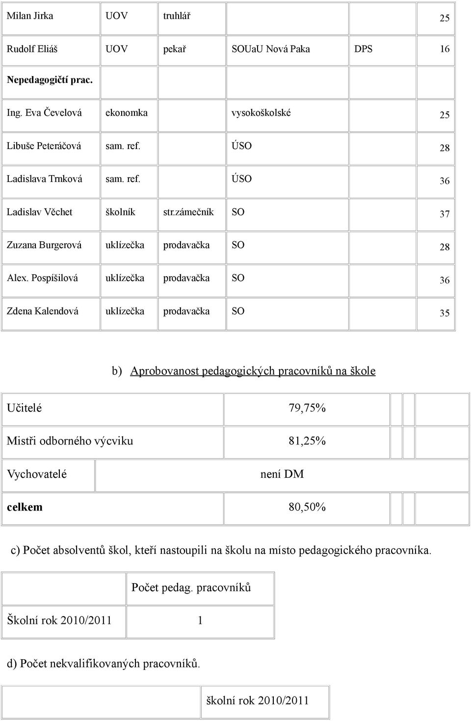 Pospíšilová uklízečka prodavačka SO 6 Zdena Kalendová uklízečka prodavačka SO 5 b) Aprobovanost pedagogických pracovníků na škole Učitelé 79,75% Mistři odborného výcviku