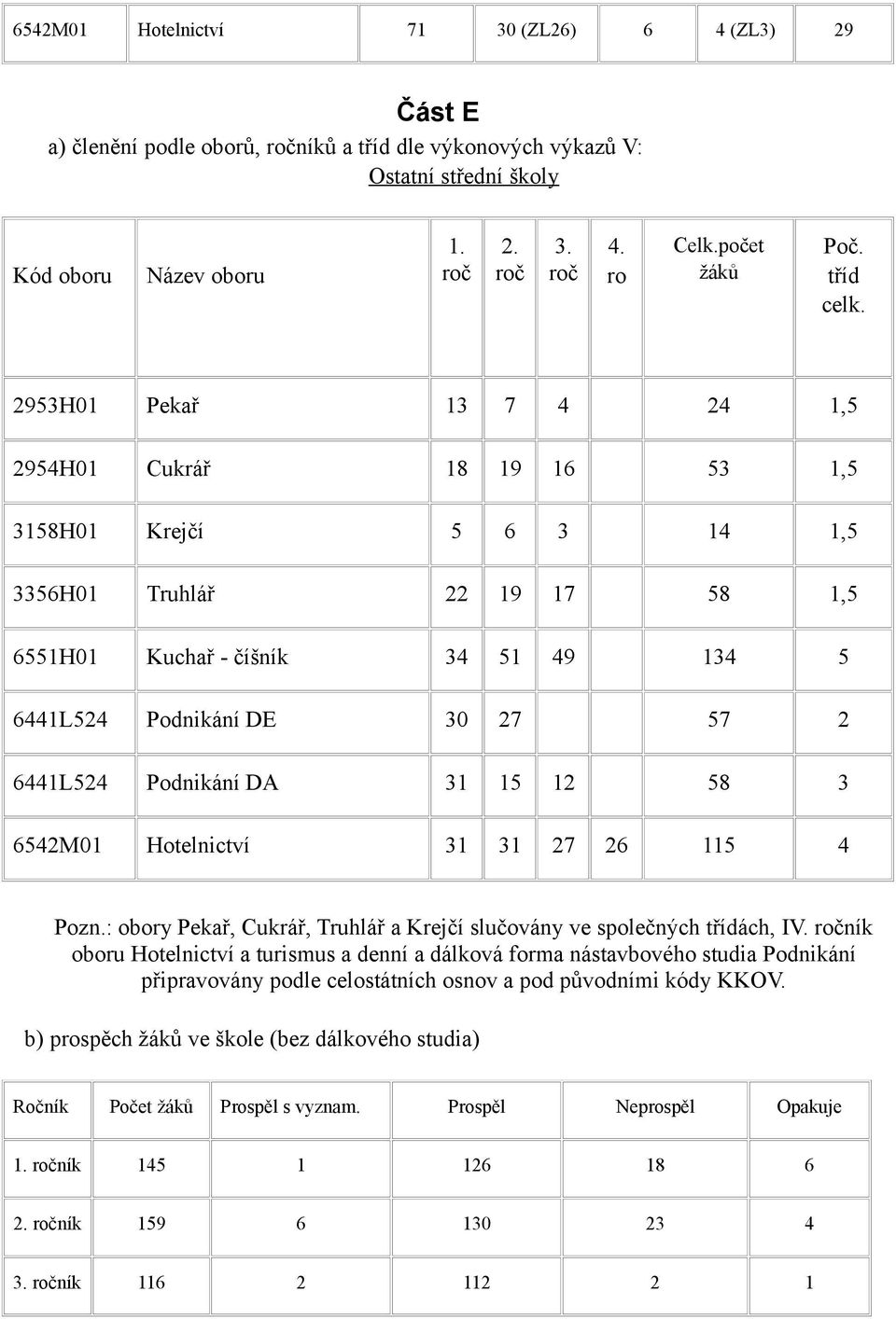 roč 295H Pekař 7 2,5 295H Cukrář 8 9 6 5,5 58H Krejčí 5 6,5 56H Truhlář 22 9 7 58,5 655H Kuchař - číšník 5 9 5 6L52 Podnikání DE 27 57 2 6L52 Podnikání DA 5 2 58 652M Hotelnictví 27 5 26 Pozn.