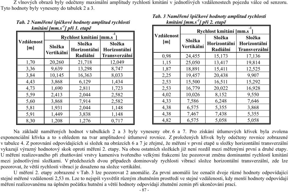 s -1 ] Horizontální Radiální Horizontální Transverzální 1,70 20,260 21,718 12,049 3,36 9,639 13,298 8,747 3,84 10,145 16,363 8,033 4,43 3,868 6,129 1,434 4,73 1,690 2,811 1,723 5,59 2,413 2,044 2,582