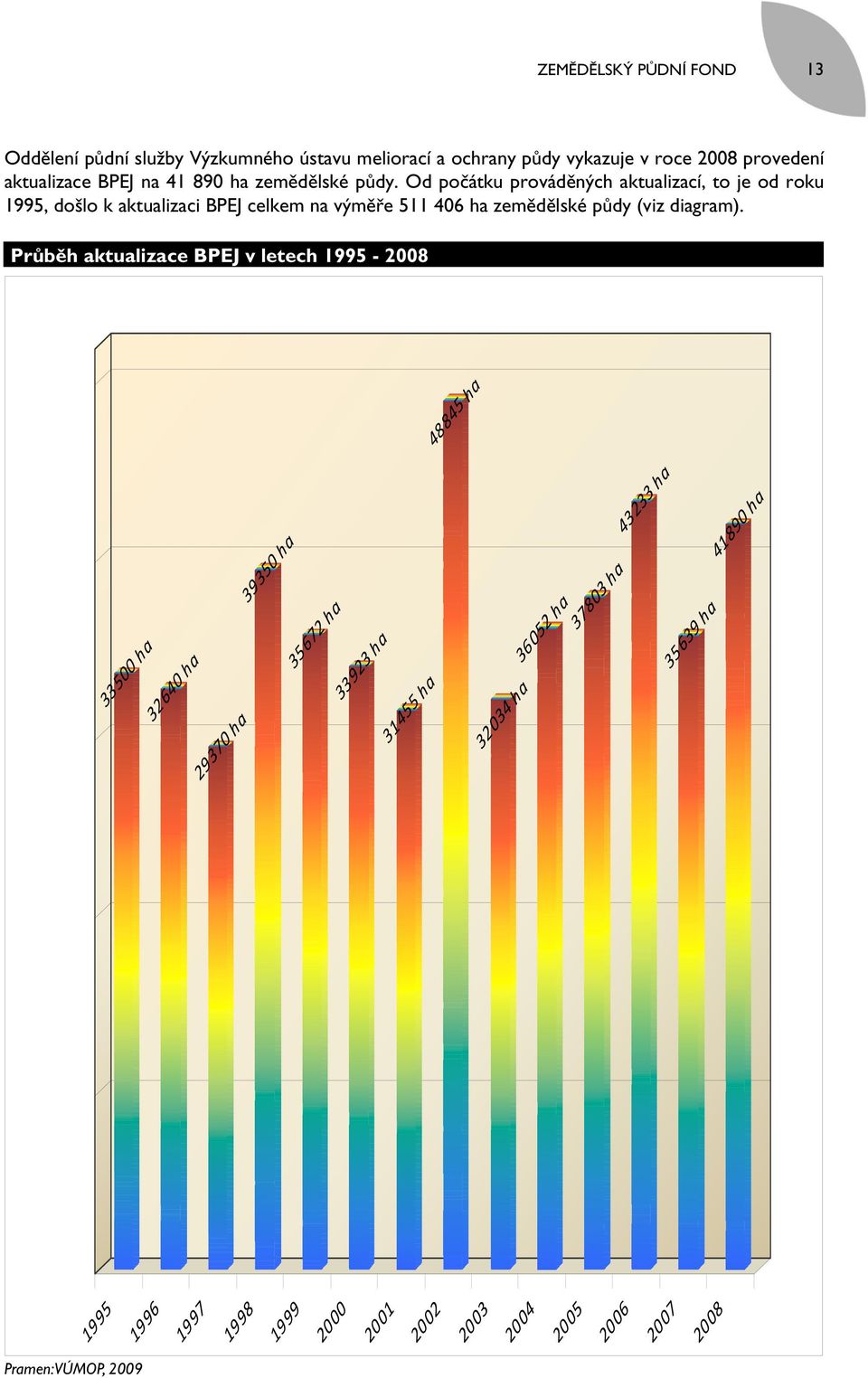 Od počátku prováděných aktualizací, to je od roku 1995, došlo k aktualizaci BPEJ celkem na výměře 511 406 ha zemědělské půdy (viz diagram).