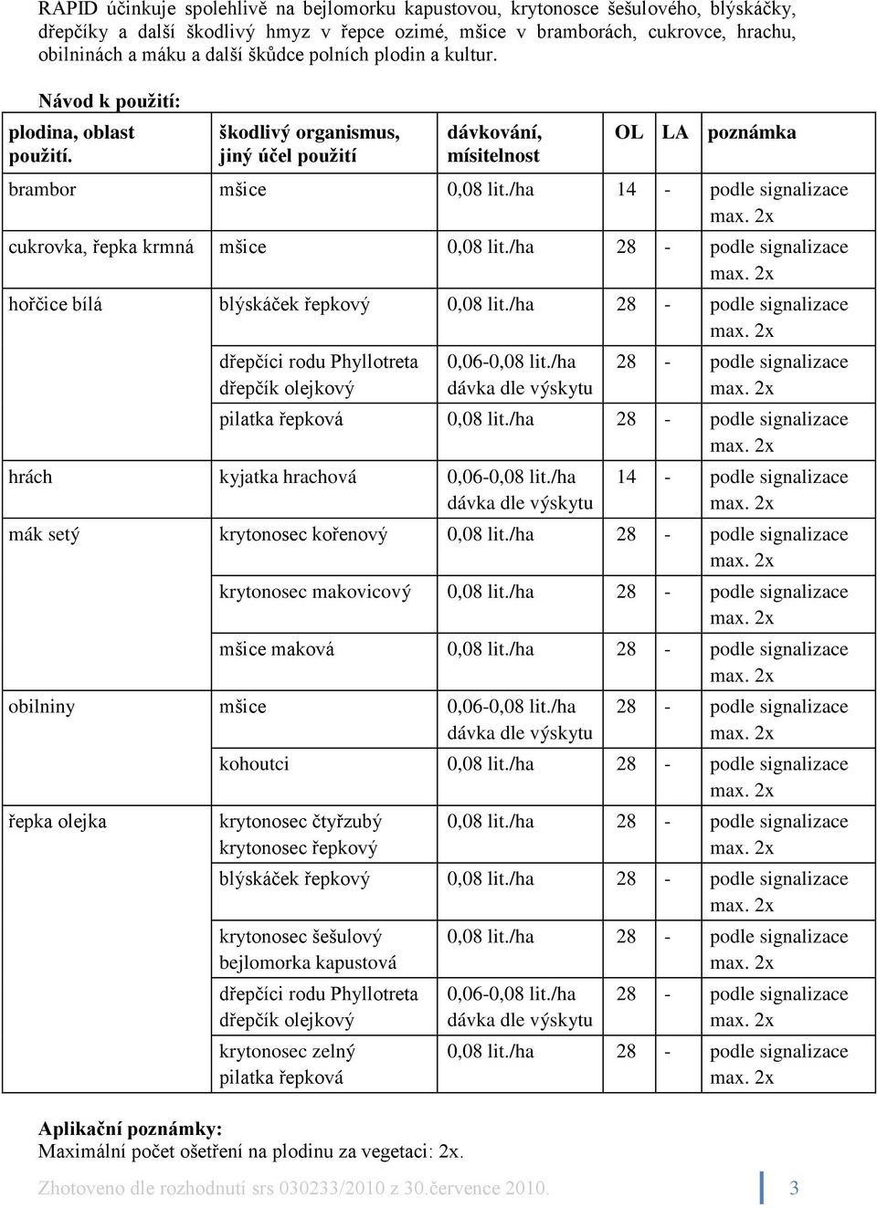 /ha 14 - podle signalizace cukrovka, řepka krmná mšice 0,08 lit./ha 28 - podle signalizace hořčice bílá blýskáček řepkový 0,08 lit.