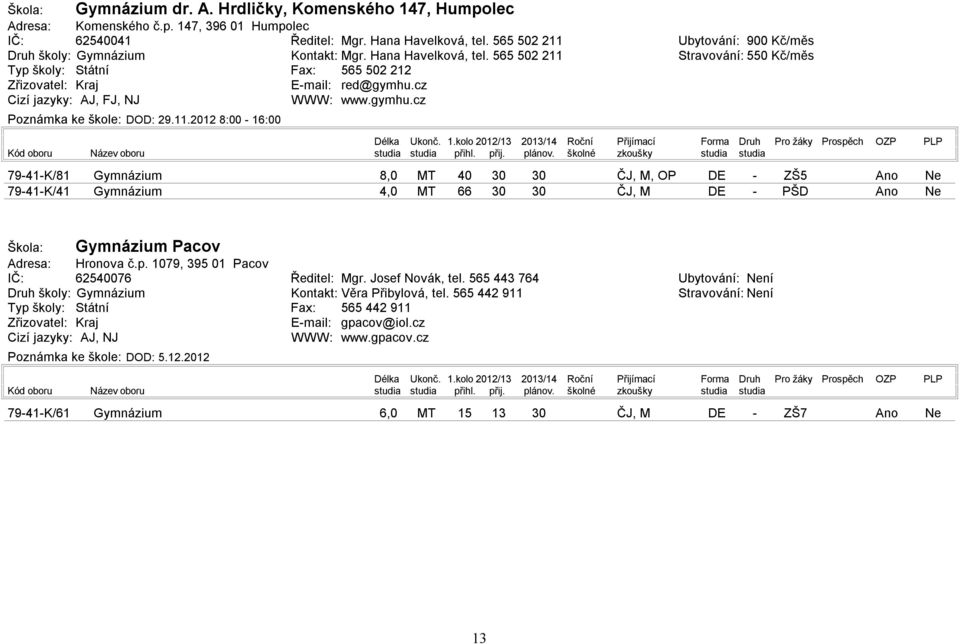 1.kolo 212/13 213/14 Roční Přijímací Forma Druh Pro žáky Prospěch OZP 7941K/81 7941K/41 Gymnázium Gymnázium 8, 4, 4 66 ČJ, M, OP ČJ, M ZŠ5 Gymnázium Pacov Adresa: Hronova č.p. 179, 395 1 Pacov IČ: 625476 Druh školy: Gymnázium Typ školy: Státní Zřizovatel: Kraj Cizí jazyky: AJ, NJ Poznámka ke škole: DOD: 5.