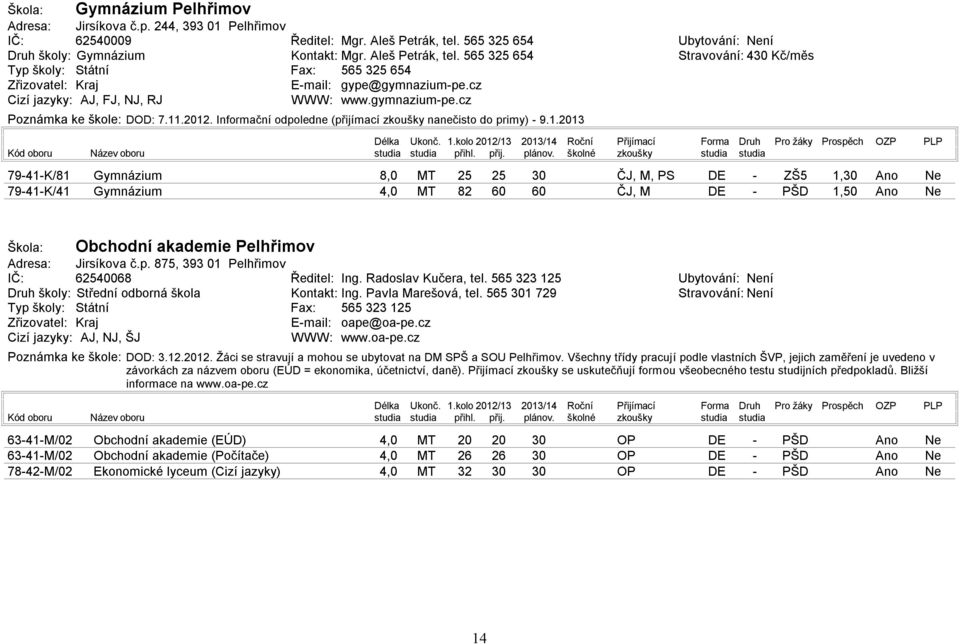 1.kolo 212/13 213/14 Roční Přijímací Forma Druh Pro žáky Prospěch OZP 7941K/81 7941K/41 Gymnázium Gymnázium 8, 4, 25 82 25 6 6 ČJ, M, PS ČJ, M ZŠ5 1, 1,5 Obchodní akademie Pelhřimov Adresa: Jirsíkova