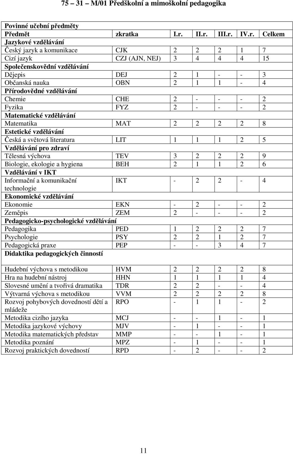 II.r. III.r. IV.r. Celkem Jazykové vzdělávání Český jazyk a komunikace CJK 2 2 2 1 7 Cizí jazyk CZJ (AJN, NEJ) 3 4 4 4 15 Společenskovědní vzdělávání Dějepis DEJ 2 1 - - 3 Občanská nauka OBN 2 1 1-4