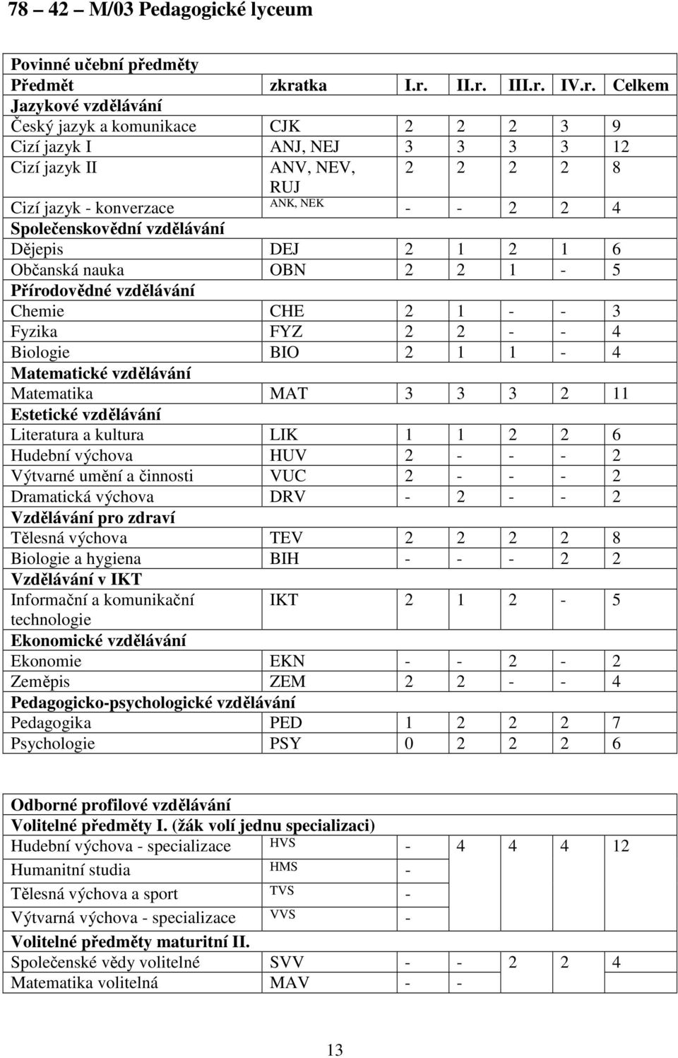 II.r. III.r. IV.r. Celkem Jazykové vzdělávání Český jazyk a komunikace CJK 2 2 2 3 9 Cizí jazyk I ANJ, NEJ 3 3 3 3 12 Cizí jazyk II ANV, NEV, 2 2 2 2 8 RUJ Cizí jazyk - konverzace ANK, NEK - - 2 2 4