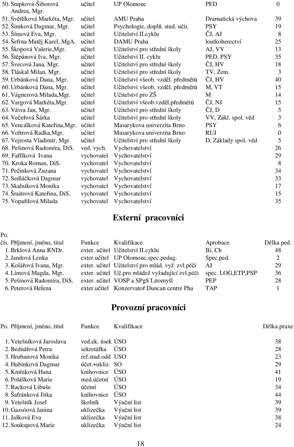 Štěpánová Iva, Mgr. učitel Učitelství II. cyklu PED, PSY 35 57. Švecová Jana, Mgr. učitel Učitelství pro střední školy ČJ, HV 18 58. Tláskal Milan, Mgr. učitel Učitelství pro střední školy TV, Zem.