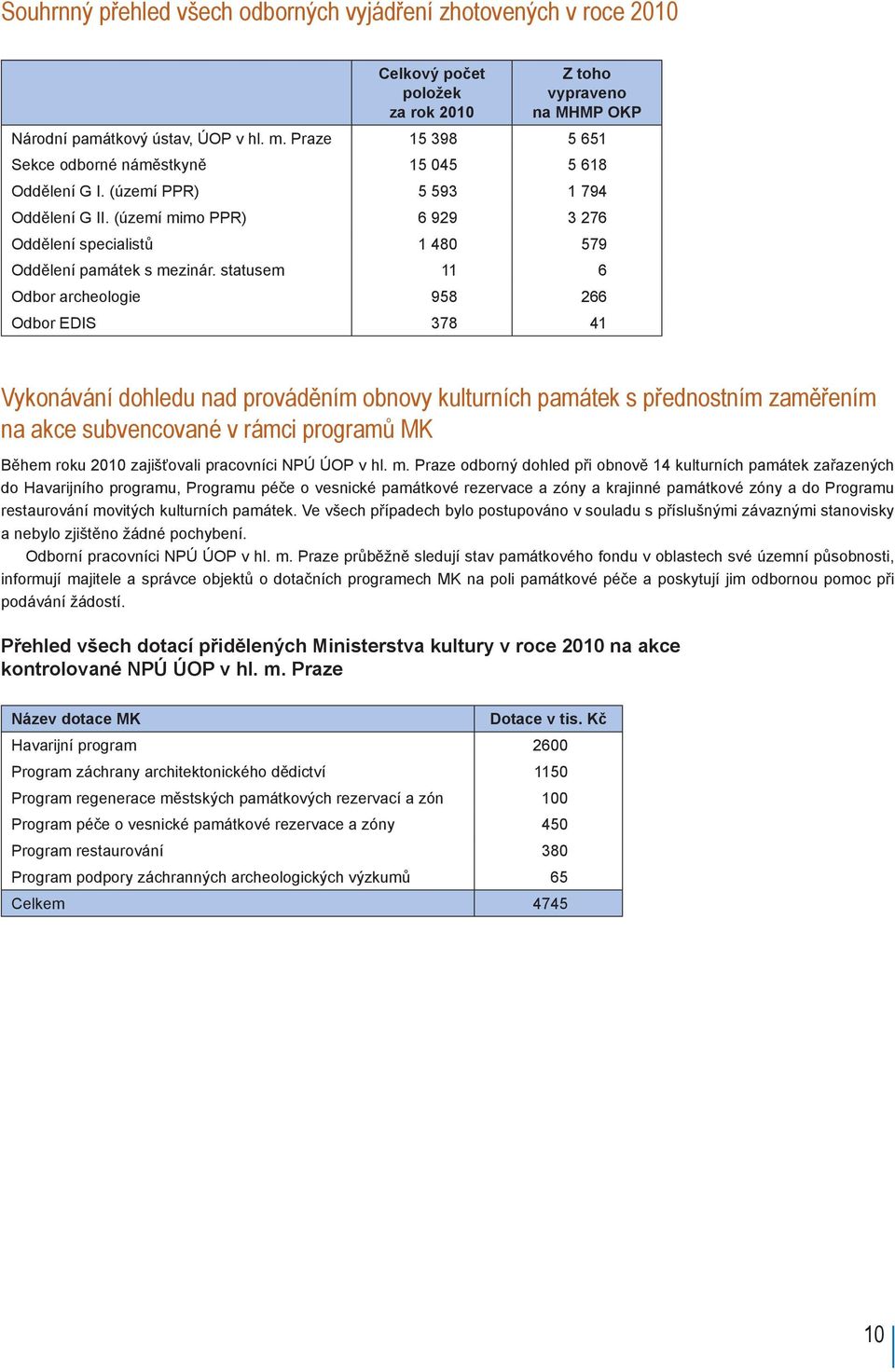 statusem 11 6 Odbor archeologie 958 266 Odbor EDIS 378 41 Vykonávání dohledu nad prováděním obnovy kulturních památek s přednostním zaměřením na akce subvencované v rámci programů MK Během roku 2010