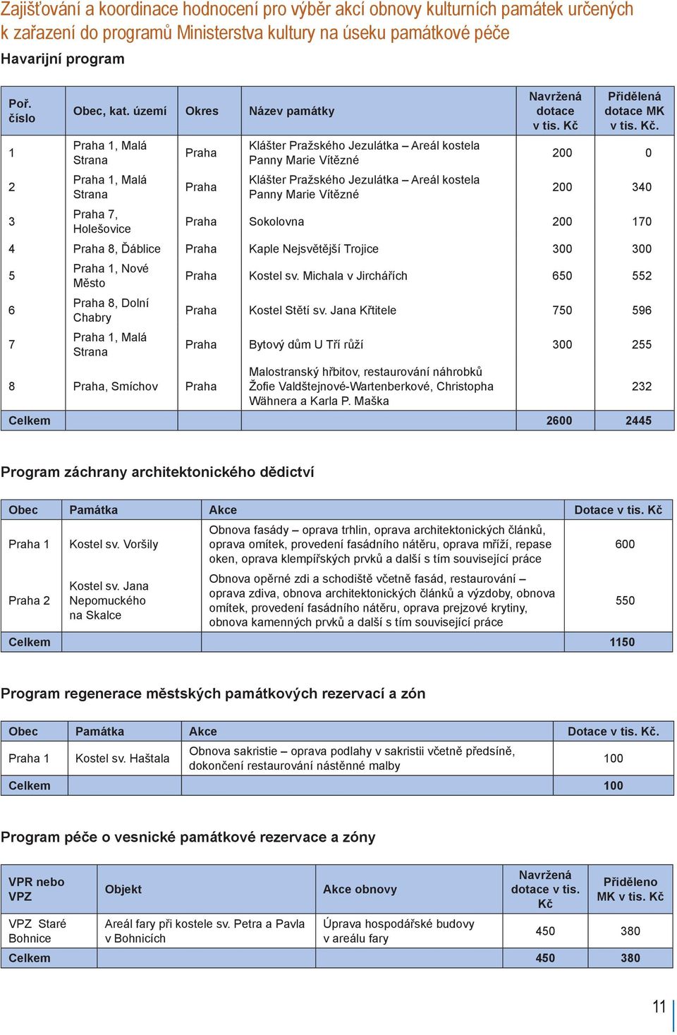 kostela Panny Marie Vítězné Navržená dotace v tis. Kč Přidělená dotace MK v tis. Kč. 200 0 200 340 Praha Sokolovna 200 170 4 Praha 8, Ďáblice Praha Kaple Nejsvětější Trojice 300 300 5 Praha 1, Nové Město Praha Kostel sv.