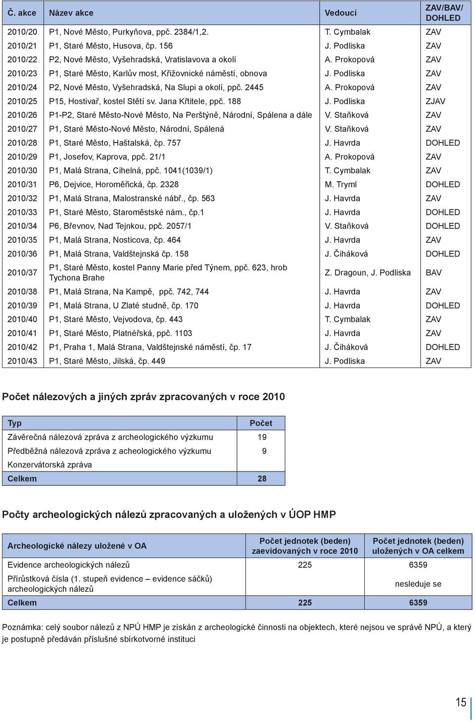 Podliska ZAV 2010/24 P2, Nové Město, Vyšehradská, Na Slupi a okolí, ppč. 2445 A. Prokopová ZAV 2010/25 P15, Hostivař, kostel Stětí sv. Jana Křtitele, ppč. 188 J.