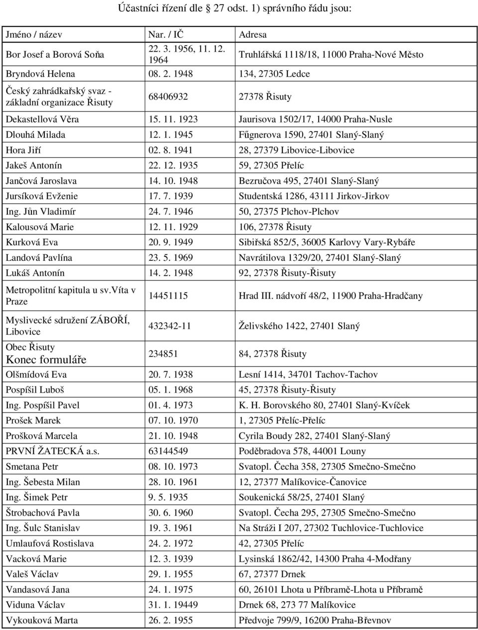 10. 1948 Bezručova 495, 27401 Slaný-Slaný Jursíková Evženie 17. 7. 1939 Studentská 1286, 43111 Jirkov-Jirkov Ing. Jůn Vladimír 24. 7. 1946 50, 27375 Plchov-Plchov Kalousová Marie 12. 11.
