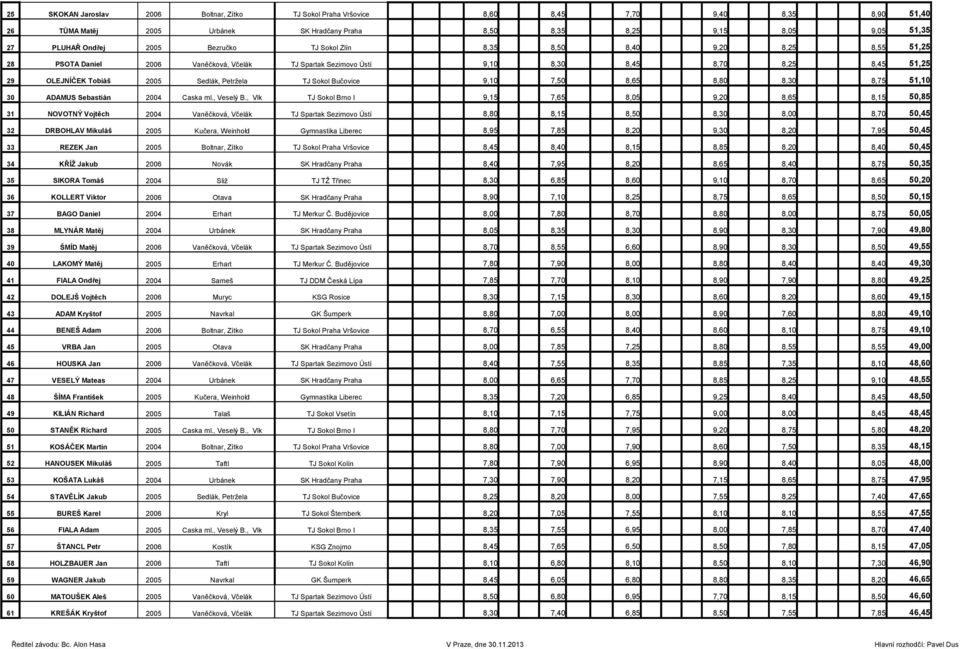 Petržela TJ Sokol Bučovice 9,10 7,50 8,65 8,80 8,30 8,75 51,10 30 ADAMUS Sebastián 2004 Caska ml., Veselý B.