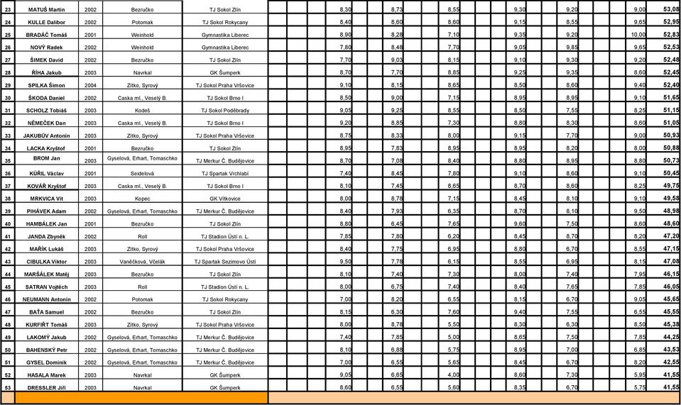 9,10 9,30 9,20 52,48 28 ŘÍHA Jakub 2003 Navrkal GK Šumperk 8,70 7,70 8,85 9,25 9,35 8,60 52,45 29 SPILKA Šimon 2004 Zítko, Syrový TJ Sokol Praha Vršovice 9,10 8,15 8,65 8,50 8,60 9,40 52,40 30 ŠKODA