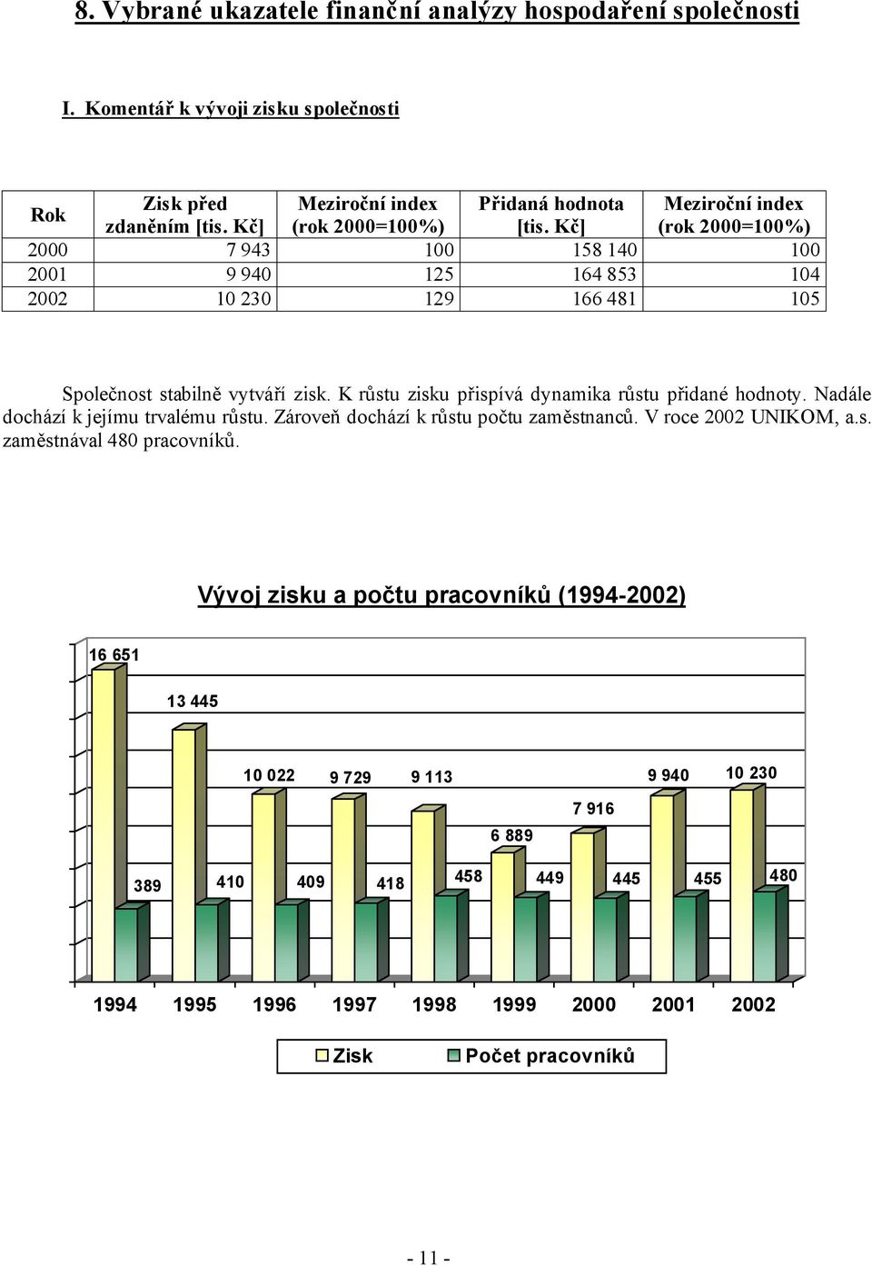 K růstu zisku přispívá dynamika růstu přidané hodnoty. Nadále dochází k jejímu trvalému růstu. Zároveň dochází k růstu počtu zaměstnanců. V roce 2002 UNIKOM, a.s. zaměstnával 480 pracovníků.