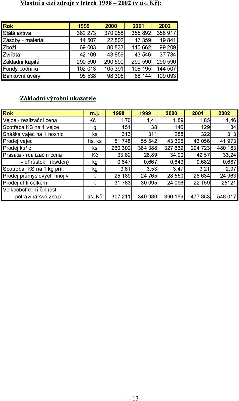 kapitál 290 590 290 590 290 590 290 590 Fondy podniku 102 013 105 391 108 195 144 507 Bankovní úvěry 95 538 98 305 88 144 109 093 Základní výrobní ukazatele Rok m.j.