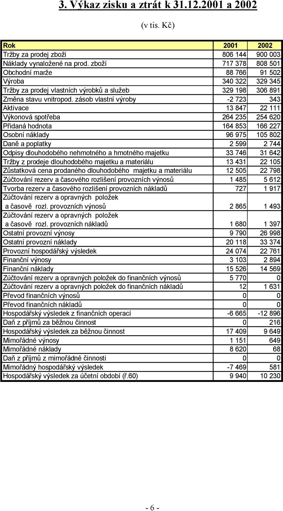 zásob vlastní výroby -2 723 343 Aktivace 13 847 22 111 Výkonová spotřeba 264 235 254 620 Přidaná hodnota 164 853 166 227 Osobní náklady 96 975 105 802 Daně a poplatky 2 599 2 744 Odpisy dlouhodobého