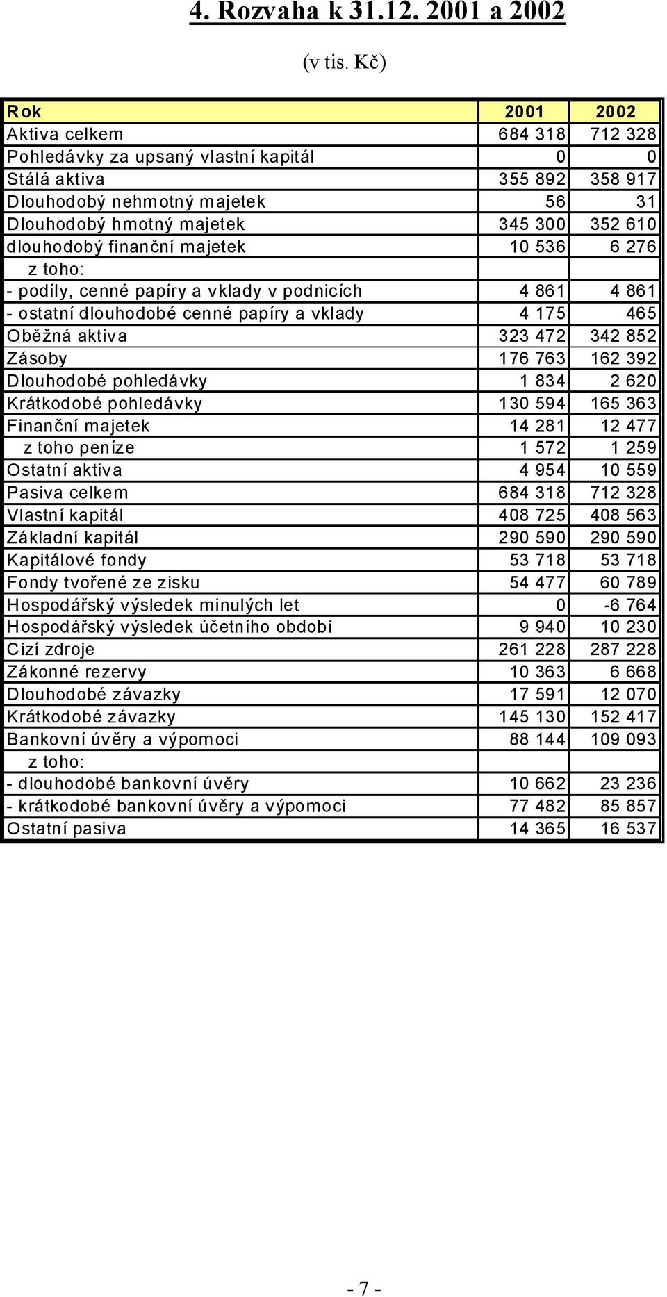 dlouhodobý finanční majetek 10 536 6 276 z toho: - podíly, cenné papíry a vklady v podnicích 4 861 4 861 - ostatní dlouhodobé cenné papíry a vklady 4 175 465 Oběžná aktiva 323 472 342 852 Zásoby 176