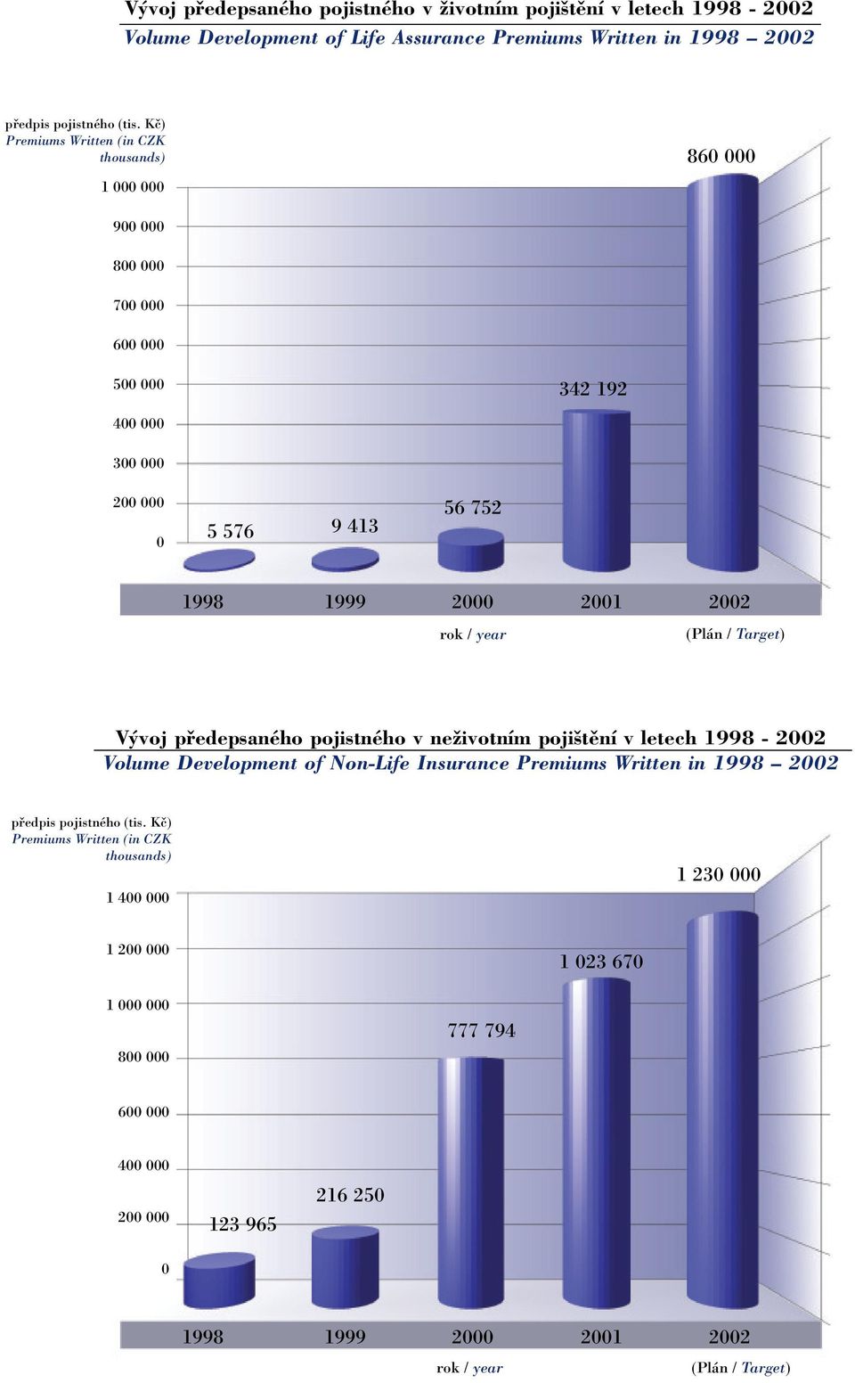 Kã) Premiums Written (in CZK thousands) 86 1 9 8 7 6 5 342 192 4 3 2 5 576 9 413 56 752 1998 1999 2 21 22 rok / year (Plán / Target) V voj