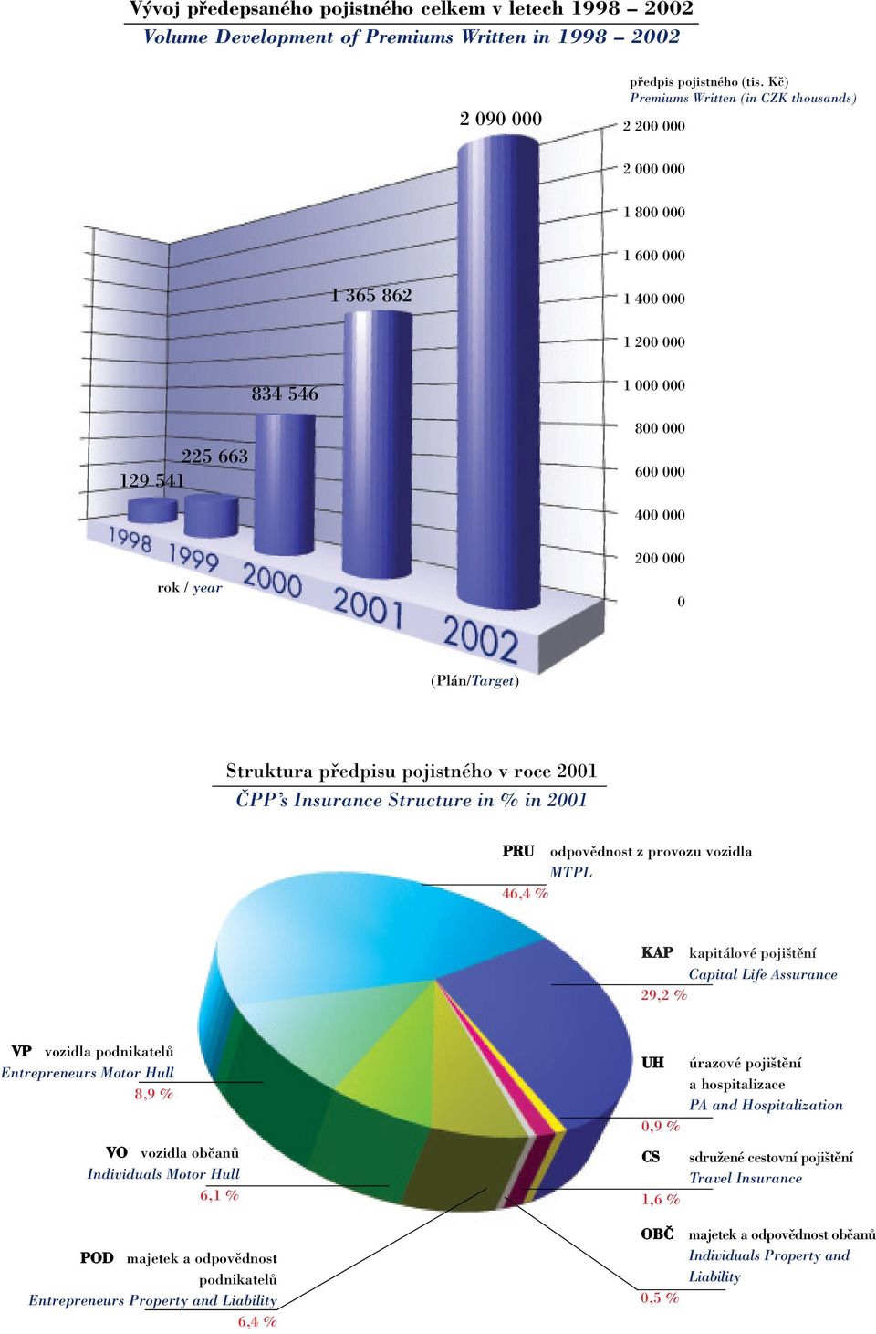 in % in 21 PRU odpovûdnost z provozu vozidla MTPL 46,4 % KAP kapitálové poji tûní Capital Life Assurance 29,2 % VP vozidla podnikatelû Entrepreneurs Motor Hull 8,9 % VO vozidla obãanû Individuals