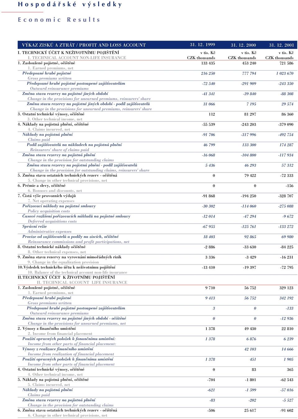 Earned premiums, net Pfiedepsané hrubé pojistné Gross premiums written Pfiedepsané hrubé pojistné postoupené zaji ÈovatelÛm Outward reinsurance premiums Zmûna stavu rezervy na pojistné jin ch období