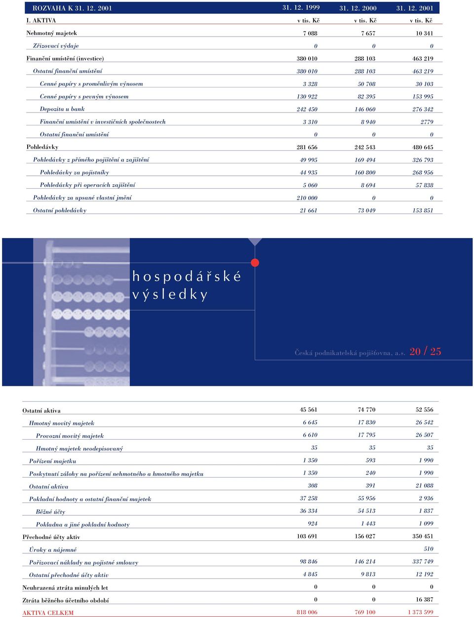 Kã Nehmotn majetek 7 88 7 657 1 341 Zfiizovací v daje Finanãní umístûní (investice) 38 1 288 13 463 219 Ostatní finanãní umístûní 38 1 288 13 463 219 Cenné papíry s promûnliv m v nosem 3 328 5 78 3