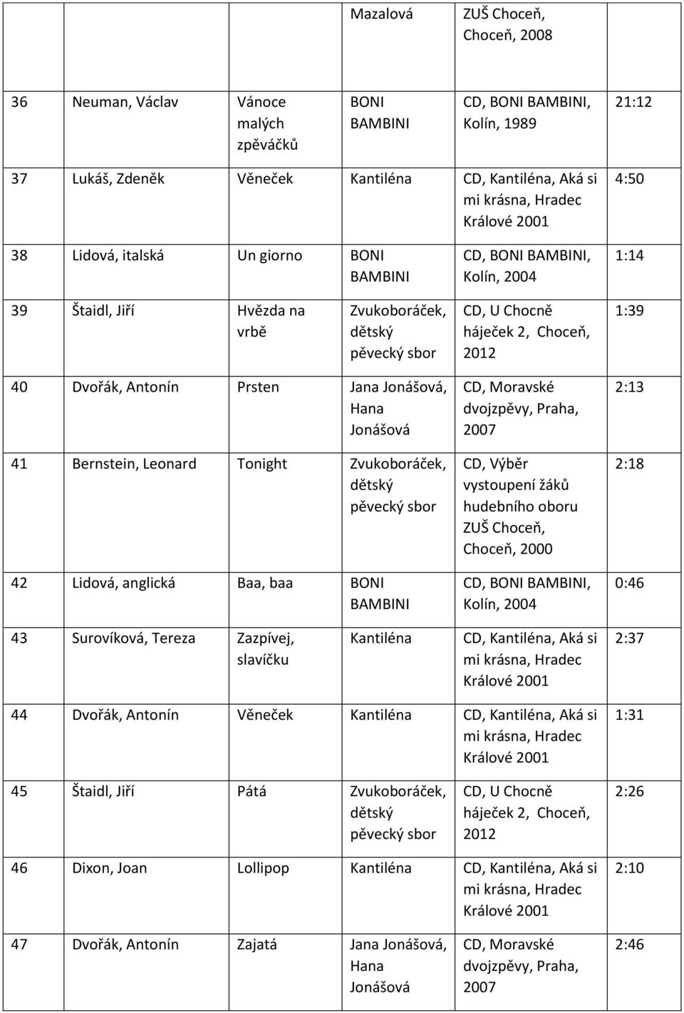 Lidová, anglická Baa, baa CD,, 2:13 2:18 0:46 43 Surovíková, Tereza Zazpívej, slavíčku CD,, Aká si 2:37 44 Dvořák, Antonín