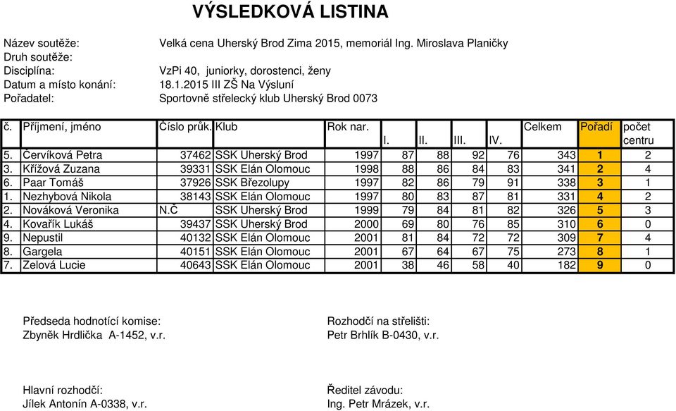 Nezhybová Nikola 38143 SSK Elán Olomouc 1997 80 83 87 81 331 4 2 2. Nováková Veronika N.Č SSK Uherský Brod 1999 79 84 81 82 326 5 3 4.