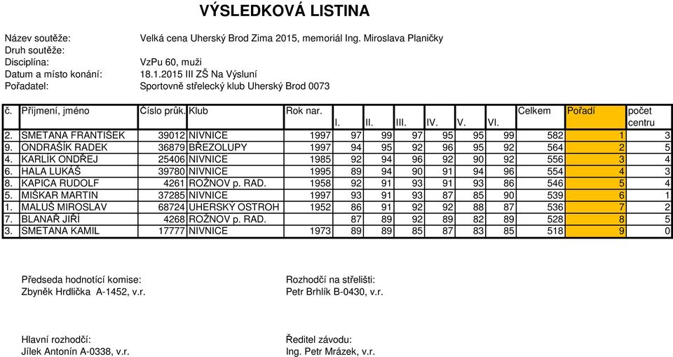 HALA LUKÁŠ 39780 NIVNICE 1995 89 94 90 91 94 96 554 4 3 8. KAPICA RUDOLF 4261 ROŽNOV p. RAD. 1958 92 91 93 91 93 86 546 5 4 5.