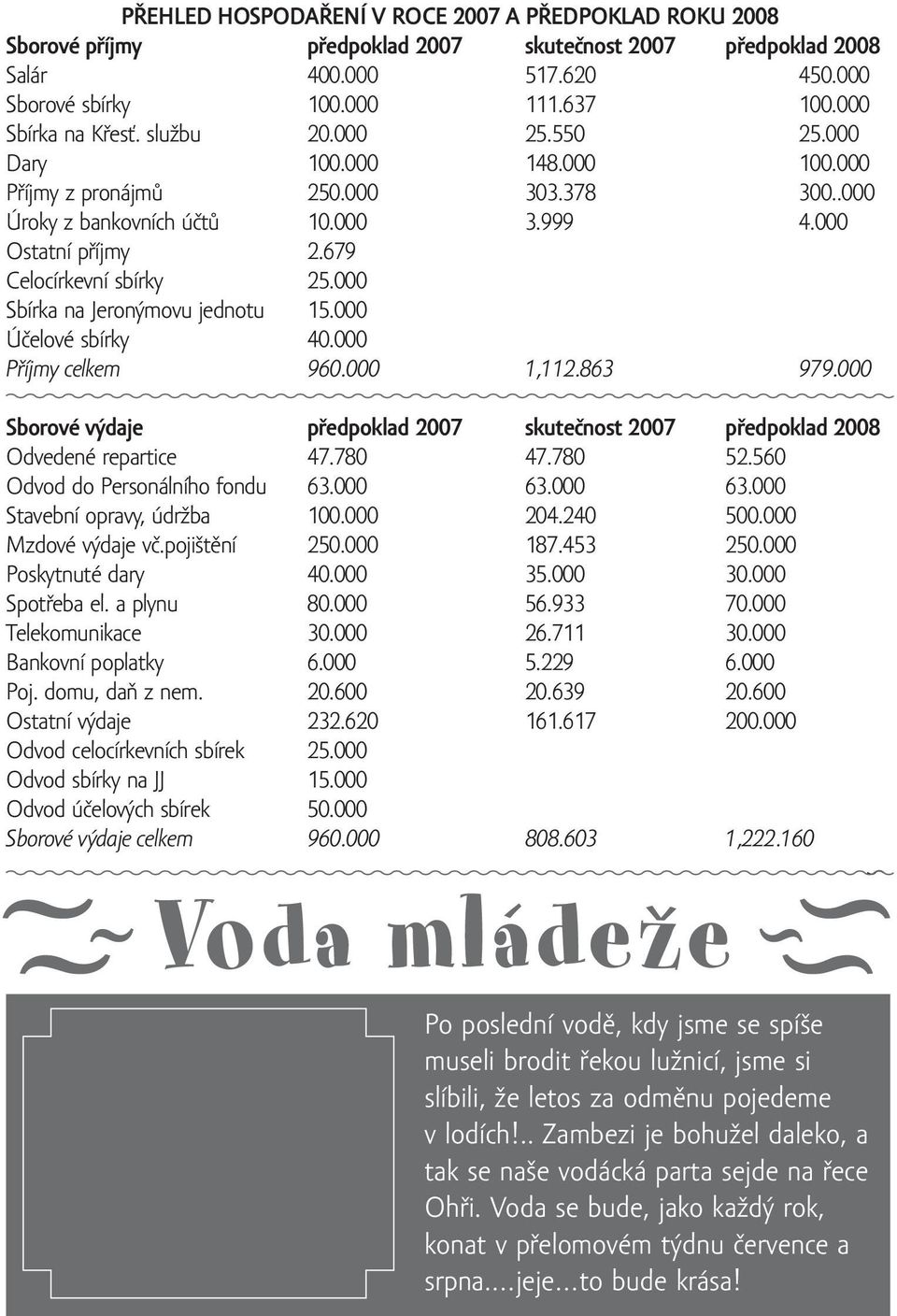 679 Celocírkevní sbírky 25.000 Sbírka na Jeronýmovu jednotu 15.000 Účelové sbírky 40.000 Příjmy celkem 960.000 1,112.863 979.