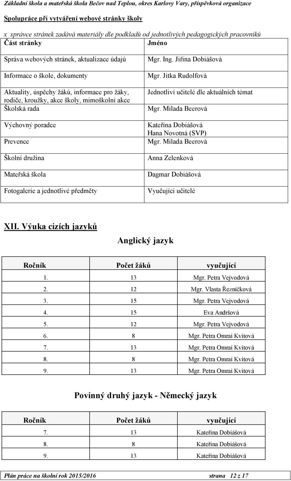 a jednotlivé předměty Mgr. Ing. Jiřina Dobiášová Mgr. Jitka Rudolfová Jednotliví učitelé dle aktuálních témat Mgr. Milada Beerová Kateřina Dobiášová Hana Novotná (SVP) Mgr.