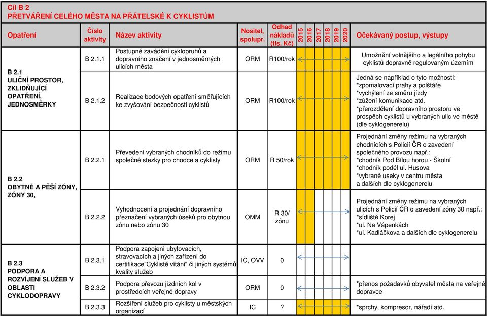 1 B 2.1.2 Název Postupné zavádění cyklopruhů a dopravního značení v jednosměrných ulicích města Realizace bodových opatření směřujících ke zvyšování bezpečnosti cyklistů ORM ORM R1/rok R1/rok 215 216
