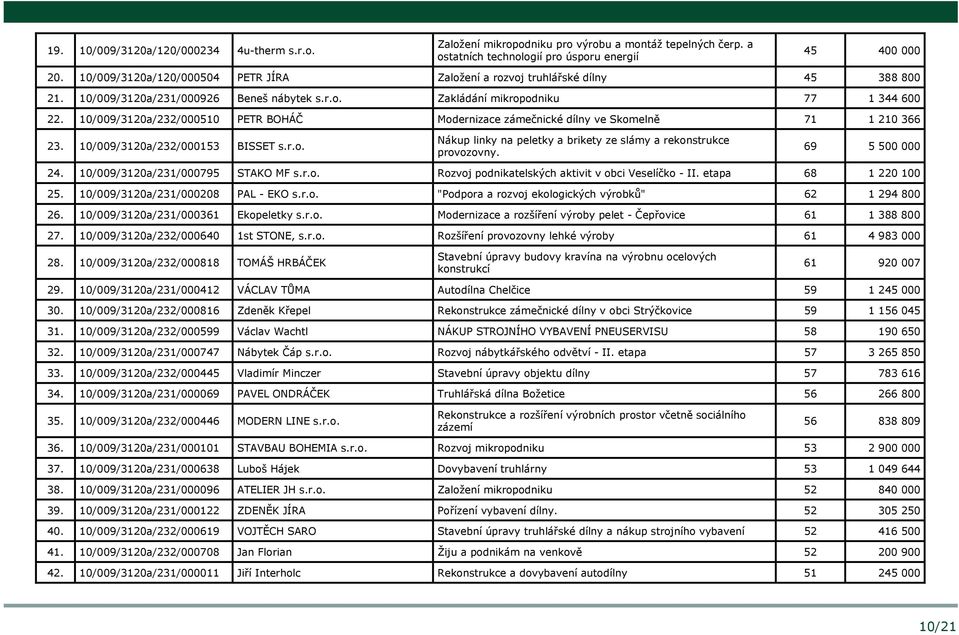 10/009/3120a/232/000510 PETR BOHÁČ Modernizace zámečnické dílny ve Skomelně 71 1 210 366 23. 10/009/3120a/232/000153 BISSET s.r.o. Nákup linky na peletky a brikety ze slámy a rekonstrukce provozovny.