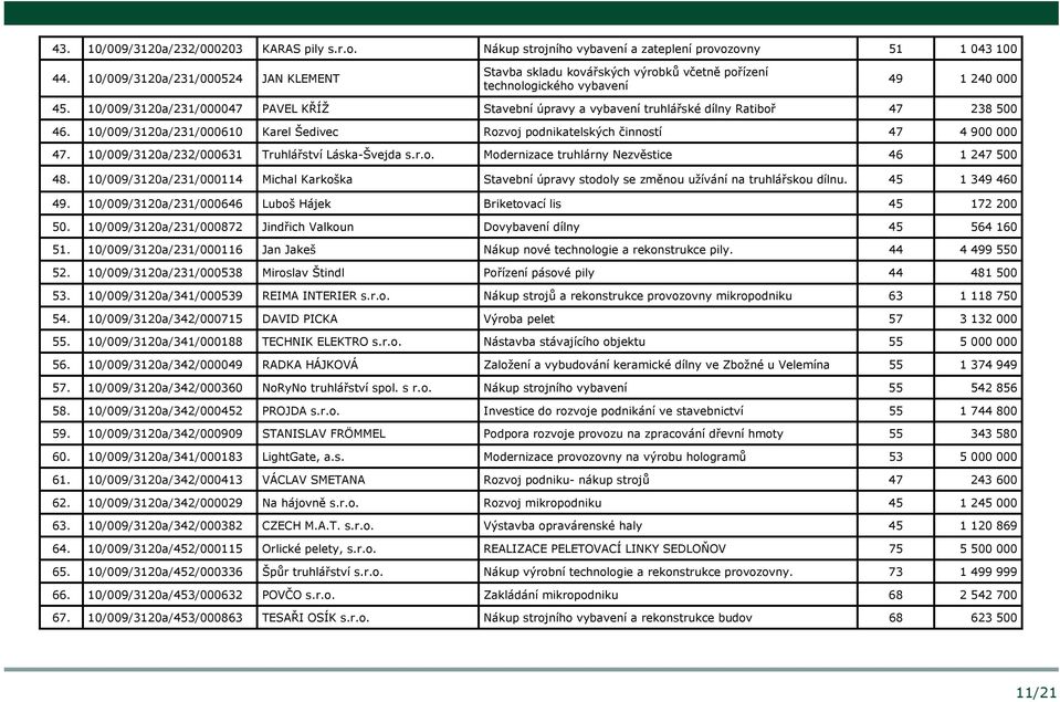 10/009/3120a/231/000047 PAVEL KŘÍŽ Stavební úpravy a vybavení truhlářské dílny Ratiboř 47 238 500 46. 10/009/3120a/231/000610 Karel Šedivec Rozvoj podnikatelských činností 47 4 900 000 47.