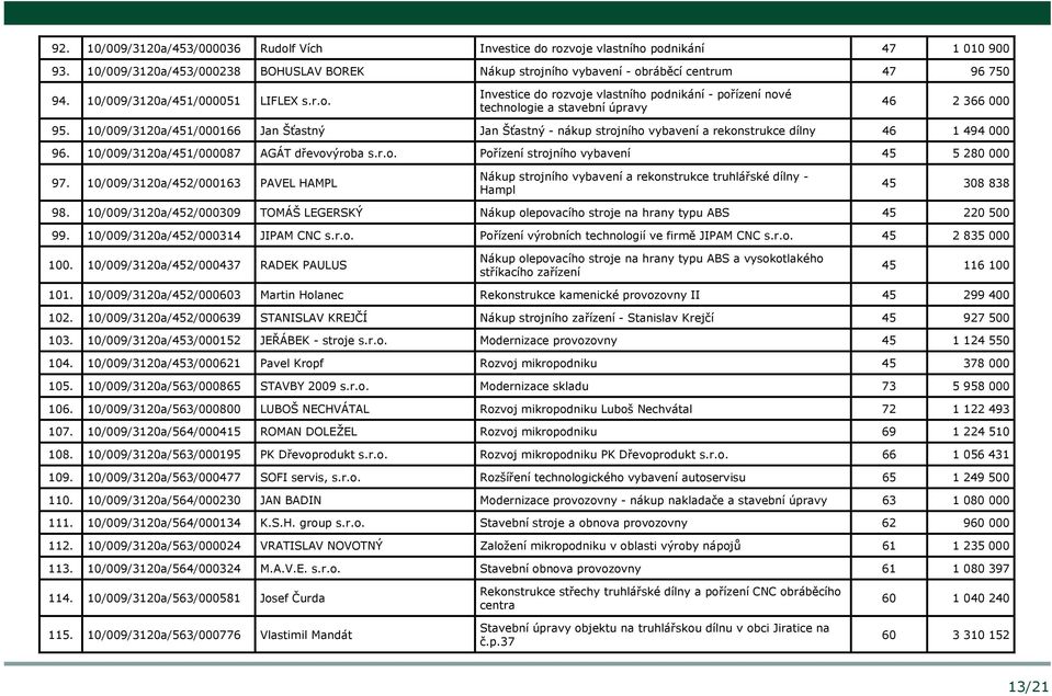 10/009/3120a/451/000166 Jan Šťastný Jan Šťastný - nákup strojního vybavení a rekonstrukce dílny 46 1 494 000 96. 10/009/3120a/451/000087 AGÁT dřevovýroba s.r.o. Pořízení strojního vybavení 45 5 280 000 97.