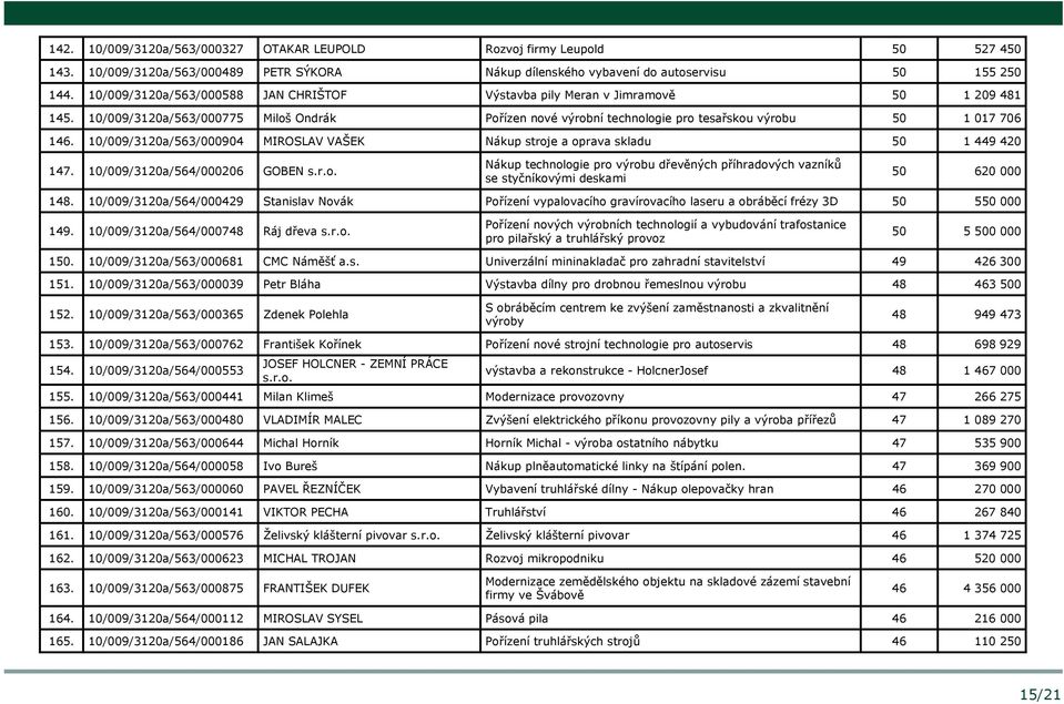 10/009/3120a/563/000904 MIROSLAV VAŠEK Nákup stroje a oprava skladu 50 1 449 420 147. 10/009/3120a/564/000206 GOBEN s.r.o. Nákup technologie pro výrobu dřevěných příhradových vazníků se styčníkovými deskami 50 620 000 148.