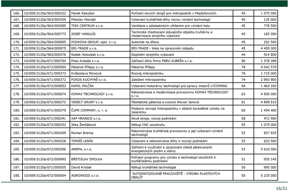 10/009/3120a/564/000773 JOSEF HANULÍK Technické zhodnocení stávajícího objektu truhlárny a modernizace strojního vybavení 45 165 000 170. 10/009/3120a/564/000895 PODKOVA GROUP, spol. s r.o. Automat na dřevo.