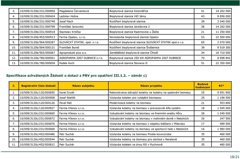 10/009/3120b/231/000518 Stanislav Krtička Bioplynová stanice Radimovice u Želče 21 11 250 000 8. 10/009/3120b/453/000513 Farma Opatov, s.r.o. Novostavba bioplynové stanice Opatov 53 22 500 000 9.