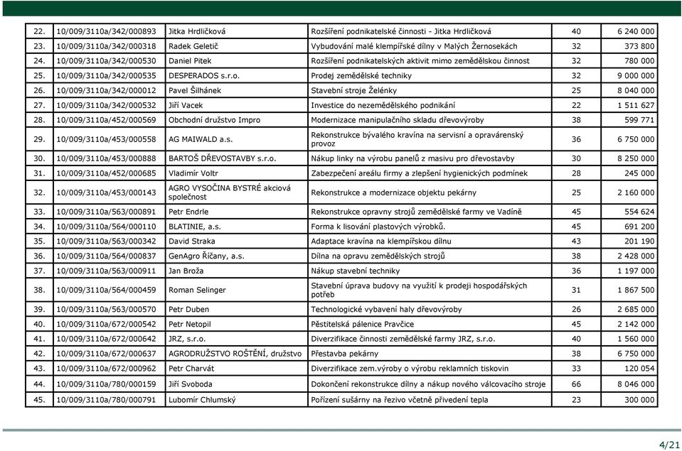10/009/3110a/342/000530 Daniel Pitek Rozšíření podnikatelských aktivit mimo zemědělskou činnost 32 780 000 25. 10/009/3110a/342/000535 DESPERADOS s.r.o. Prodej zemědělské techniky 32 9 000 000 26.
