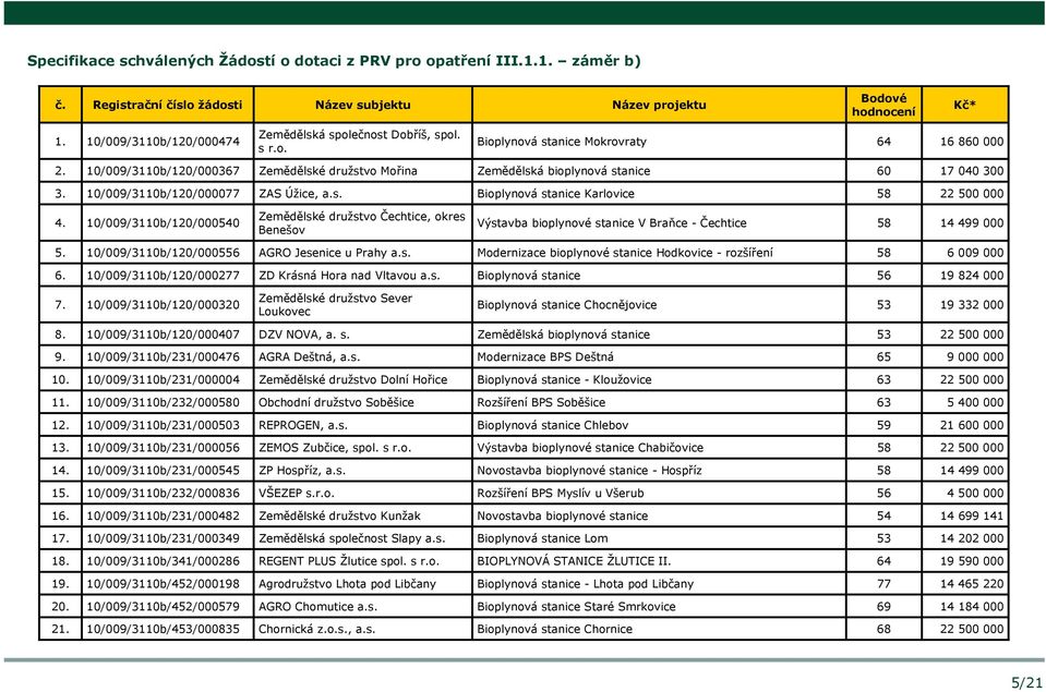 10/009/3110b/120/000367 Zemědělské družstvo Mořina Zemědělská bioplynová stanice 60 17 040 300 3. 10/009/3110b/120/000077 ZAS Úžice, a.s. Bioplynová stanice Karlovice 58 22 500 000 4.
