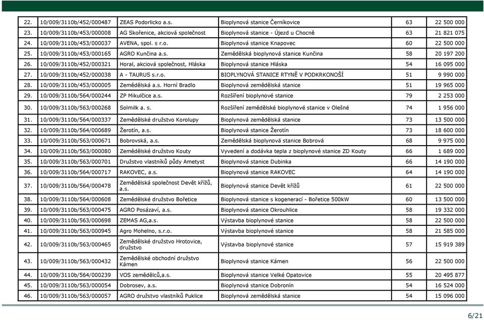 10/009/3110b/453/000165 AGRO Kunčina a.s. Zemědělská bioplynová stanice Kunčina 58 20 197 200 26. 10/009/3110b/452/000321 Horal, akciová společnost, Hláska Bioplynová stanice Hláska 54 16 095 000 27.