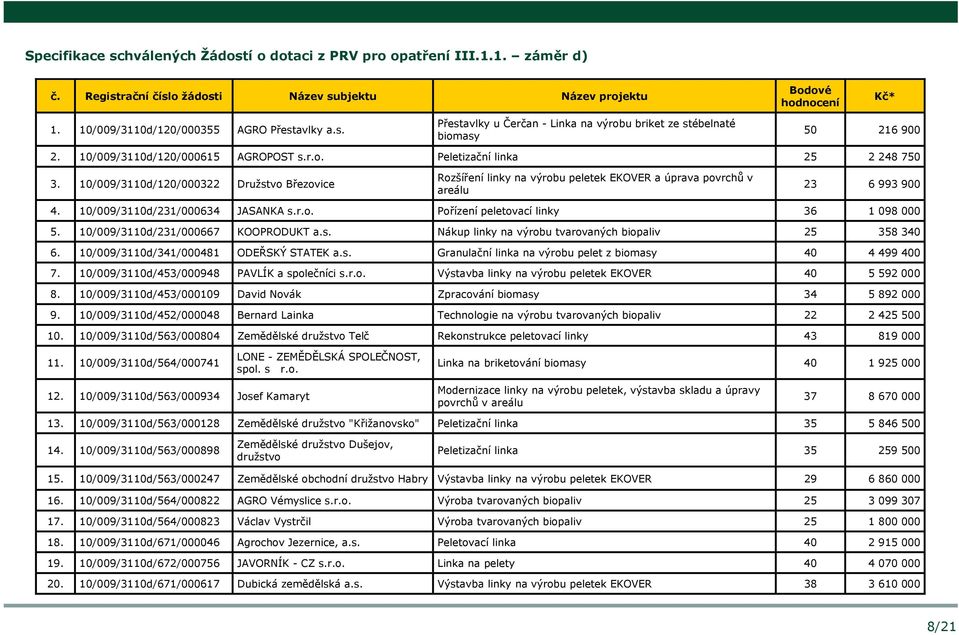 10/009/3110d/120/000322 Družstvo Březovice Rozšíření linky na výrobu peletek EKOVER a úprava povrchů v areálu 23 6 993 900 4. 10/009/3110d/231/000634 JASANKA s.r.o. Pořízení peletovací linky 36 1 098 000 5.