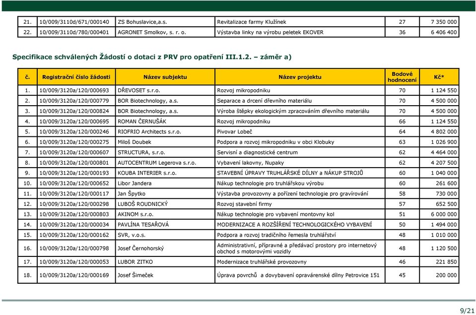 Registrační číslo žádosti Název subjektu Název projektu Bodové hodnocení Kč* 1. 10/009/3120a/120/000693 DŘEVOSET s.r.o. Rozvoj mikropodniku 70 1 124 550 2.