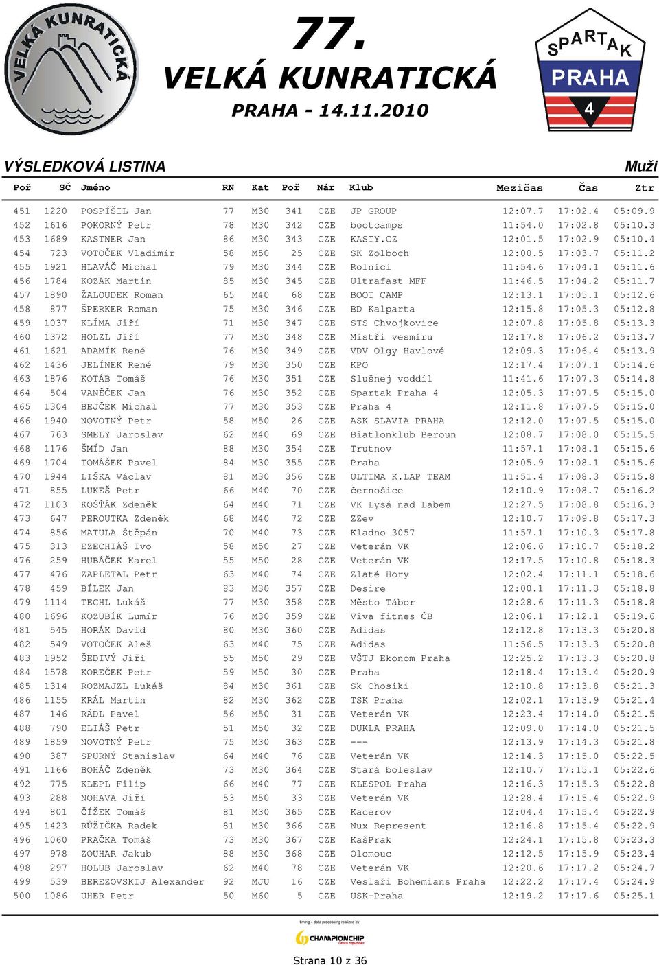 6 456 1784 KOZÁK Martin 85 M30 345 CZE Ultrafast MFF 11:46.5 17:04.2 05:11.7 457 1890 ŽALOUDEK Roman 65 M40 68 CZE BOOT CAMP 12:13.1 17:05.1 05:12.