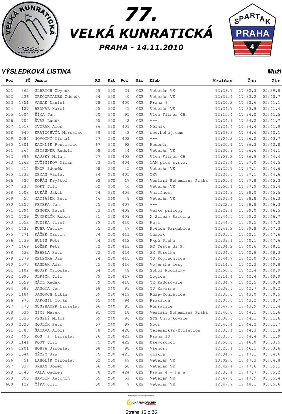 5 556 704 ŠVÁB Luděk 55 M50 42 CZE --- 12:24.9 17:34.2 05:41.7 557 1018 DVOŘÁK Aleš 86 M30 401 CZE Mělník 12:24.4 17:34.4 05:41.9 558 940 KRATOCHVÍL Miroslav 59 M50 43 CZE www.behej.com 12:38.3 17:34.